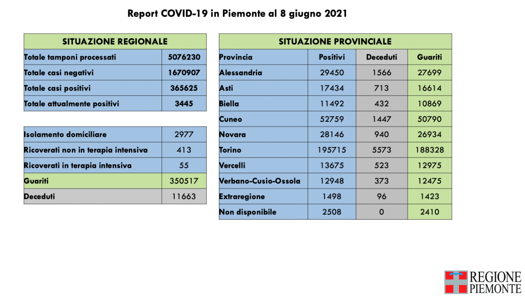 Covid: 365.625 contagi, 11.663 decessi, 350.517 pazienti guariti